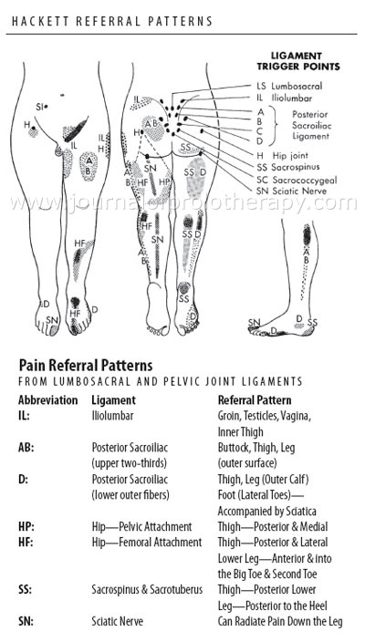 Prolotherapy for pelvic pain - figure